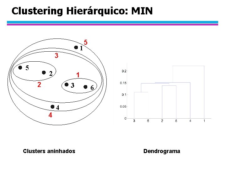 Clustering Hierárquico: MIN 1 3 5 2 1 2 3 4 5 6 4
