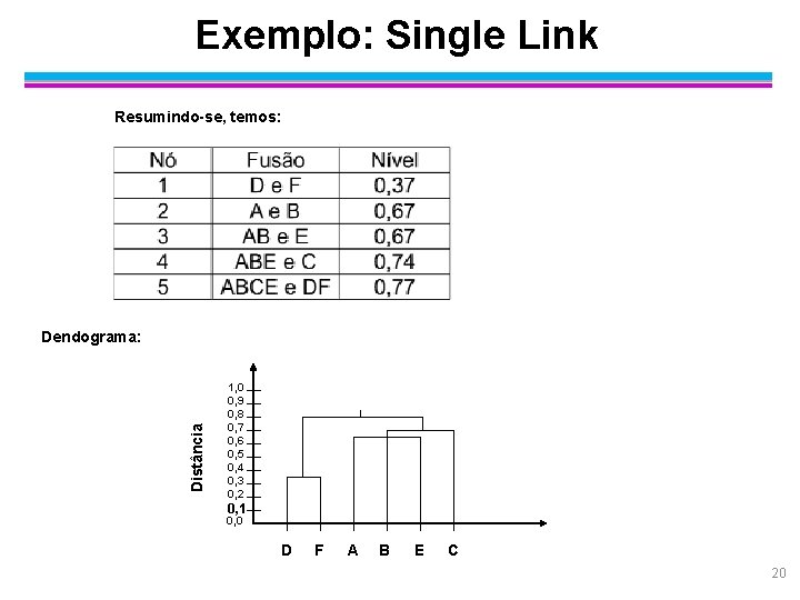 Exemplo: Single Link Resumindo-se, temos: Distância Dendograma: 1, 0 0, 9 0, 8 0,