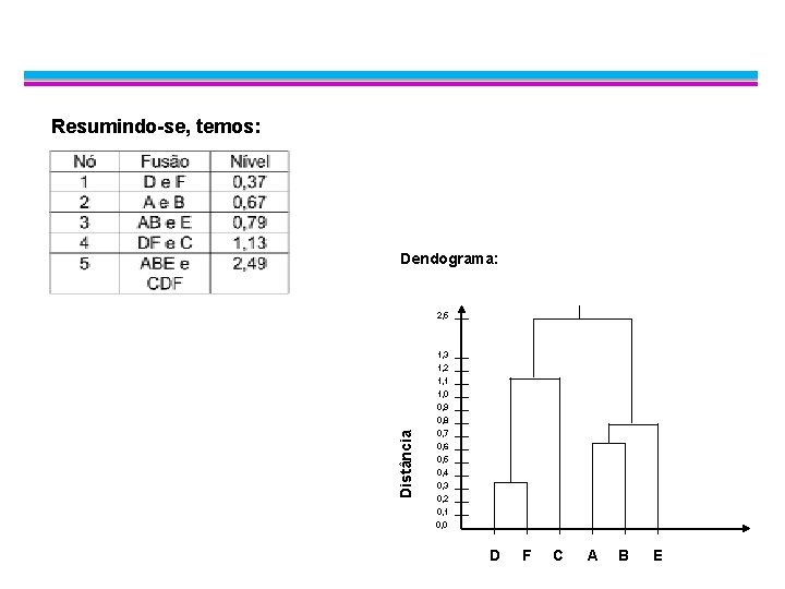 Exemplo: Complete Linkage Resumindo-se, temos: Dendograma: Distância 2, 5 1, 3 1, 2 1,