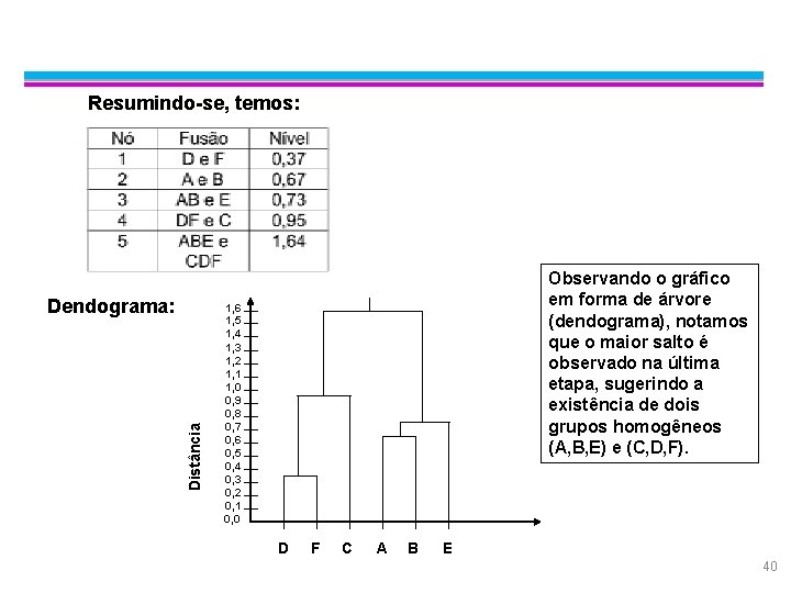 Exemplo: Average Linkage Resumindo-se, temos: Distância Dendograma: Observando o gráfico em forma de árvore
