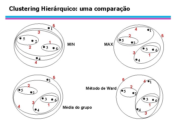 Clustering Hierárquico: uma comparação 1 3 5 5 1 2 3 6 MIN MAX