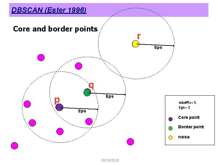 DBSCAN (Ester 1996) Core and border points r Eps q p Eps min. Pts=