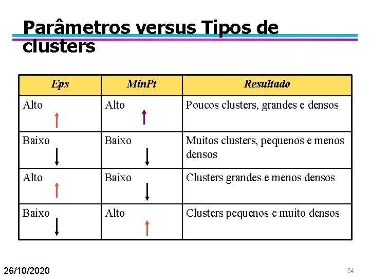 Parâmetros versus Tipos de clusters Eps Min. Pt Resultado Alto Poucos clusters, grandes e