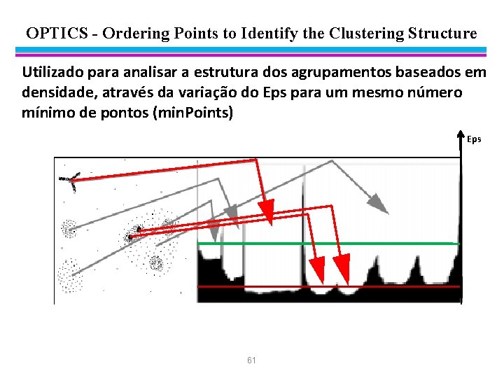 OPTICS - Ordering Points to Identify the Clustering Structure Utilizado para analisar a estrutura