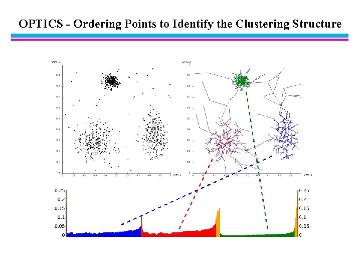 OPTICS - Ordering Points to Identify the Clustering Structure 