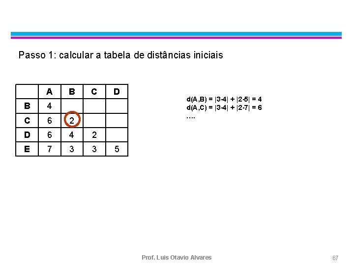 Passo 1: calcular a tabela de distâncias iniciais A B C B 4 C