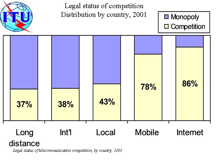 Legal status of competition Distribution by country, 2001 Legal status of telecommunication competition, by