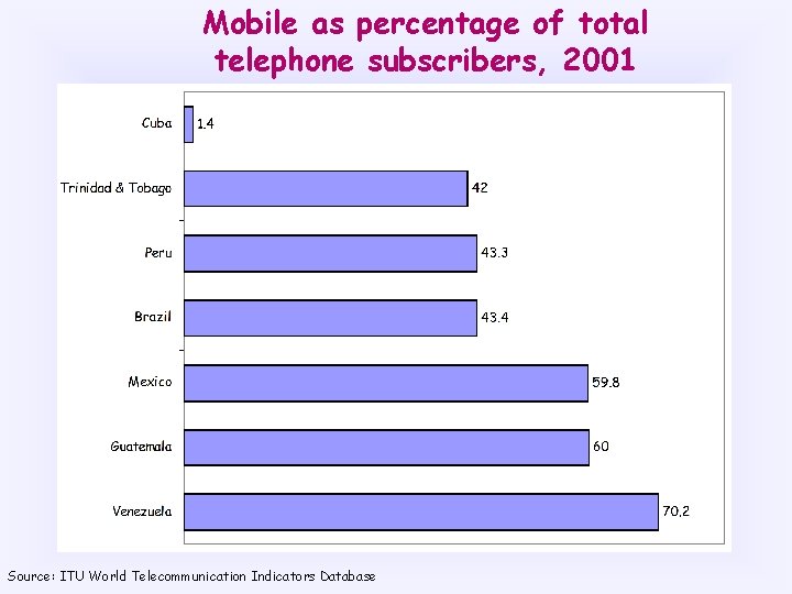 Mobile as percentage of total telephone subscribers, 2001 Source: ITU World Telecommunication Indicators Database