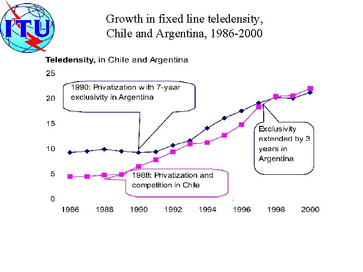 Growth in fixed line teledensity, Chile and Argentina, 1986 -2000 