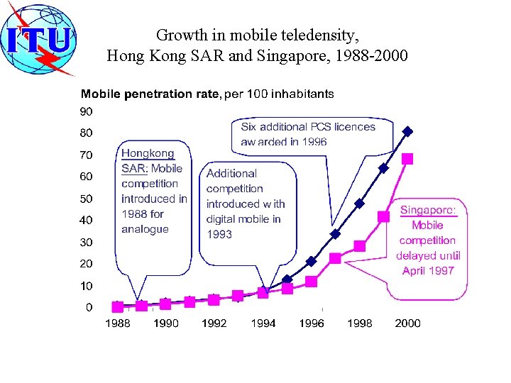 Growth in mobile teledensity, Hong Kong SAR and Singapore, 1988 -2000 