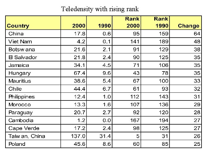 Teledensity with rising rank 