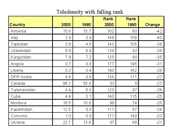 Teledensity with falling rank Country 2000 1990 Rank 2000 Armenia 15. 6 15. 7