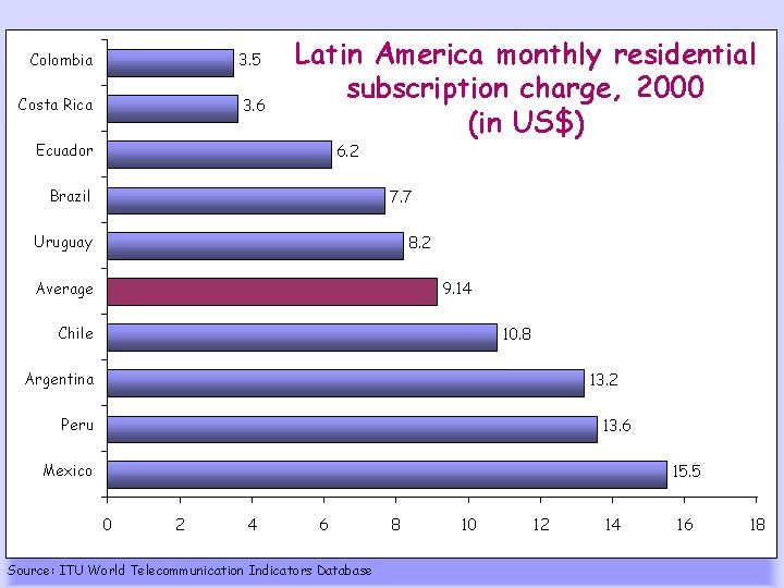 Colombia 3. 5 Costa Rica 3. 6 Ecuador Latin America monthly residential subscription charge,