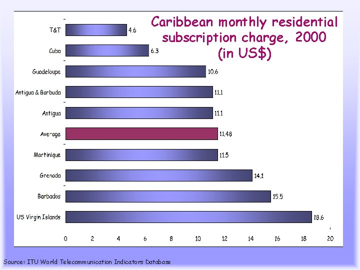 Caribbean monthly residential subscription charge, 2000 (in US$) Source: ITU World Telecommunication Indicators Database