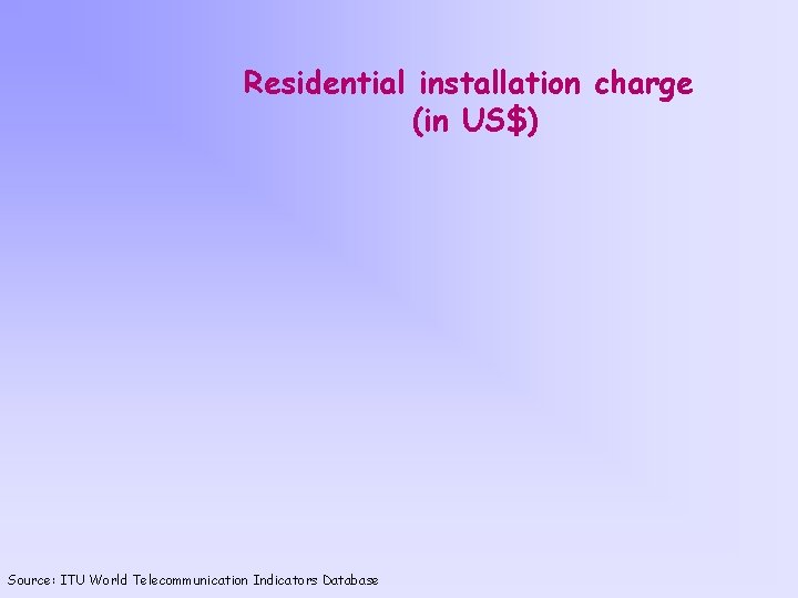 Residential installation charge (in US$) Source: ITU World Telecommunication Indicators Database 