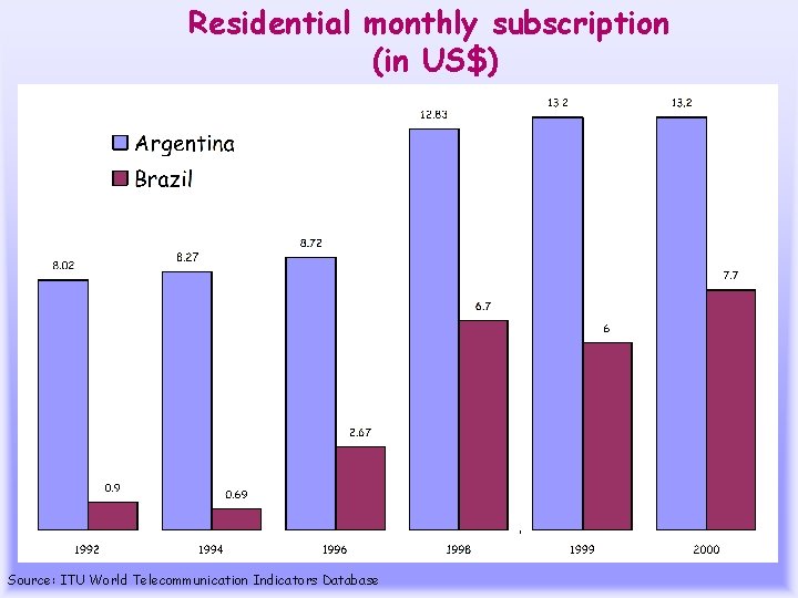 Residential monthly subscription (in US$) Source: ITU World Telecommunication Indicators Database 