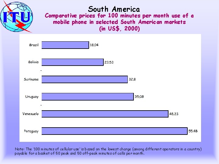 South America Comparative prices for 100 minutes per month use of a mobile phone