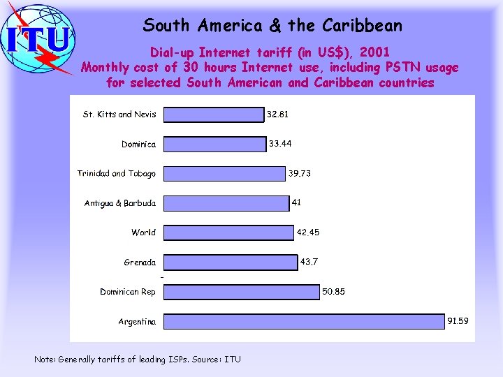 South America & the Caribbean Dial-up Internet tariff (in US$), 2001 Monthly cost of