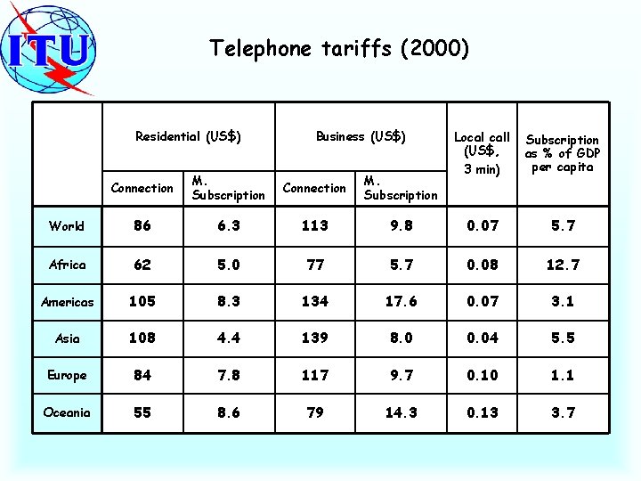 Telephone tariffs (2000) Residential (US$) Business (US$) Local call (US$, 3 min) Subscription as