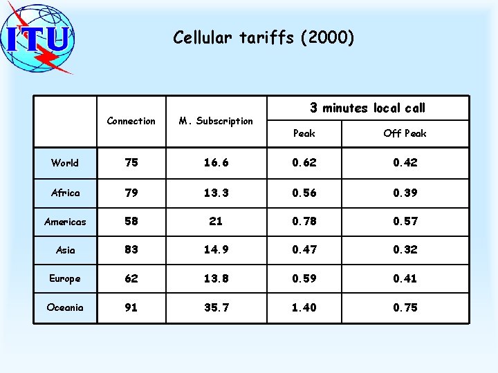 Cellular tariffs (2000) Connection M. Subscription World 75 Africa 3 minutes local call Peak