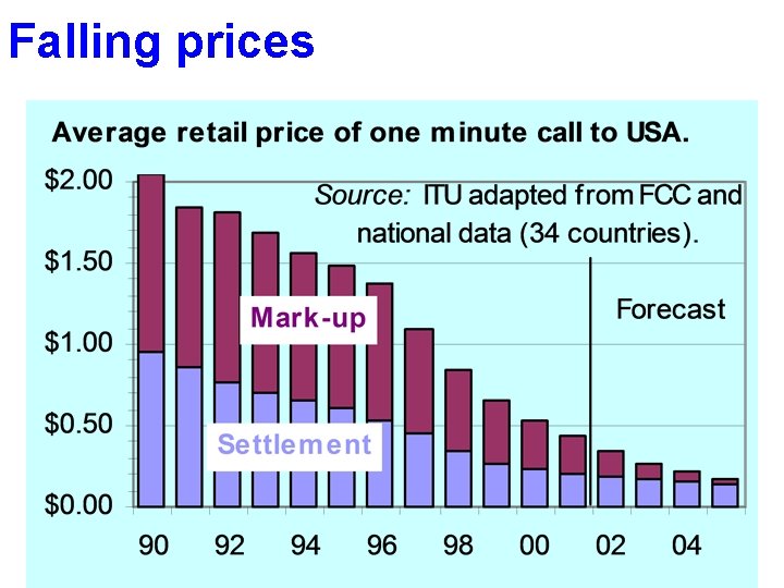 Falling prices 