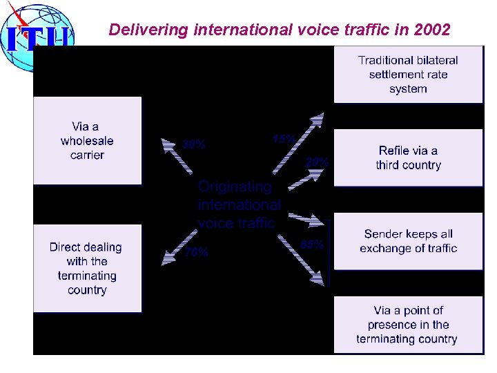 Delivering international voice traffic in 2002 