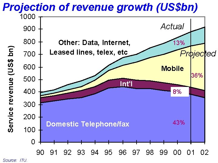 Projection of revenue growth (US$bn) 1000 Actual Service revenue (US$ bn) 900 800 700