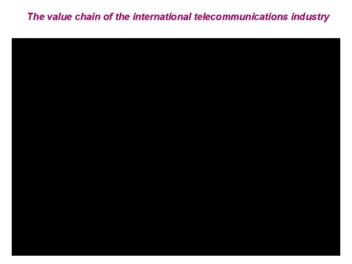 The value chain of the international telecommunications industry 