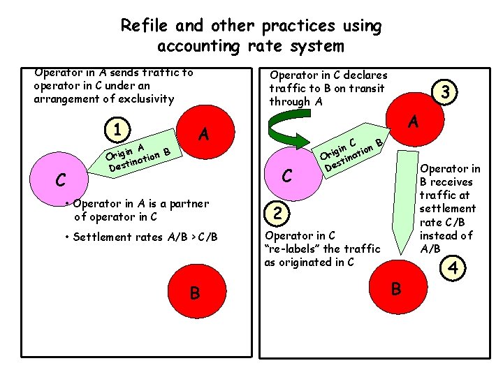 Refile and other practices using accounting rate system Operator in A sends traffic to