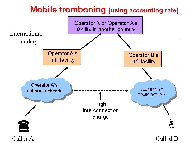 Mobile tromboning (using accounting rate) Operator X or Operator A’s facility in another country