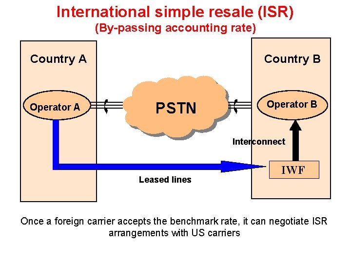 International simple resale (ISR) (By-passing accounting rate) Country A Operator A Country B PSTN