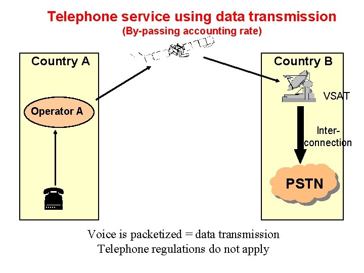 Telephone service using data transmission (By-passing accounting rate) Country A Country B VSAT Operator