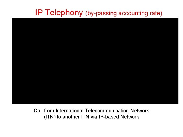 IP Telephony (by-passing accounting rate) Call from International Telecommunication Network (ITN) to another ITN