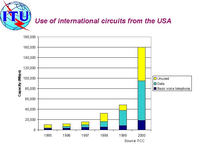 Use of international circuits from the USA 180, 000 160, 000 Capacity (Mbps) 140,