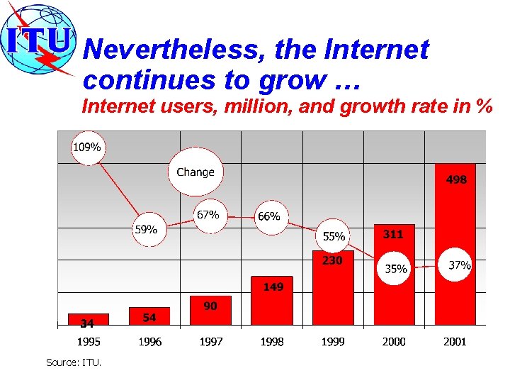 Nevertheless, the Internet continues to grow … Internet users, million, and growth rate in