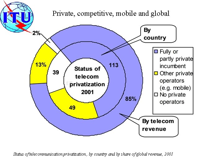 Private, competitive, mobile and global Status of telecommunication privatization , by country and by