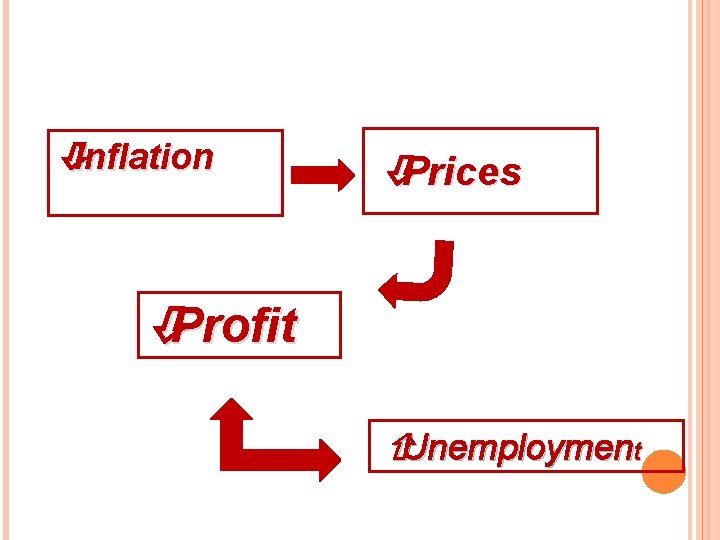 òInflation òPrices òProfit ñUnemployment 