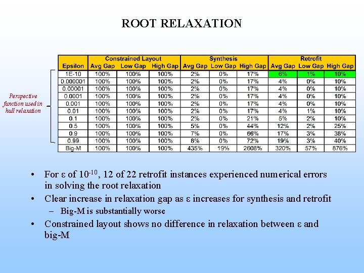 ROOT RELAXATION Perspective function used in hull relaxation • For ε of 10 -10,