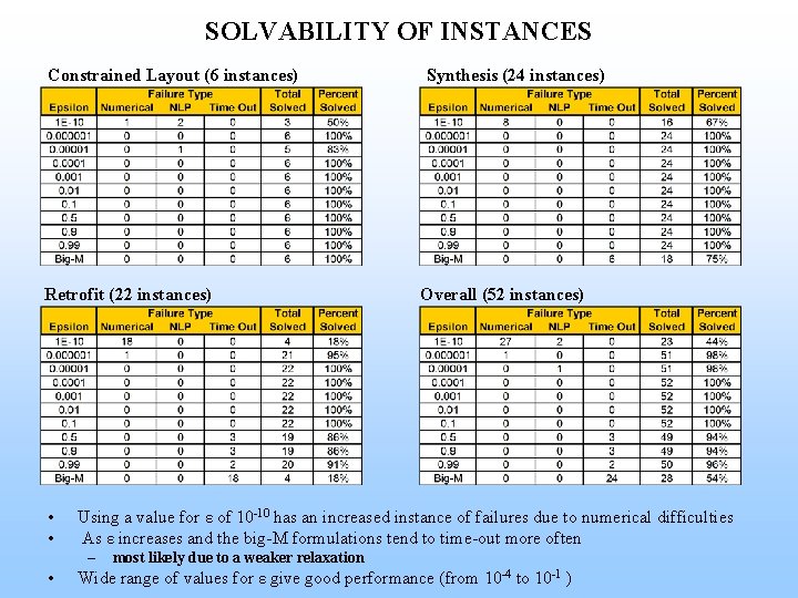 SOLVABILITY OF INSTANCES Constrained Layout (6 instances) Retrofit (22 instances) • • Overall (52