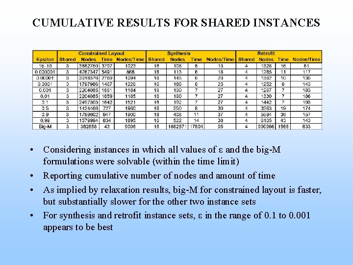 CUMULATIVE RESULTS FOR SHARED INSTANCES • Considering instances in which all values of ε