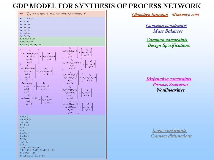 GDP MODEL FOR SYNTHESIS OF PROCESS NETWORK Objective function Minimize cost Common constraints Mass