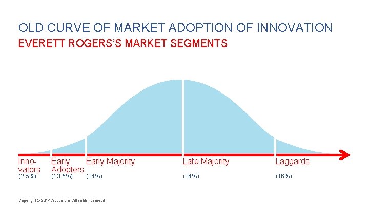 OLD CURVE OF MARKET ADOPTION OF INNOVATION EVERETT ROGERS’S MARKET SEGMENTS Innovators (2. 5%)