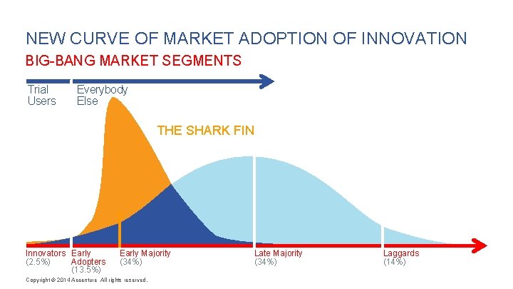 NEW CURVE OF MARKET ADOPTION OF INNOVATION BIG-BANG MARKET SEGMENTS Trial Users Everybody Else