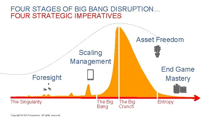 FOUR STAGES OF BIG BANG DISRUPTION… FOUR STRATEGIC IMPERATIVES Asset Freedom Scaling Management End