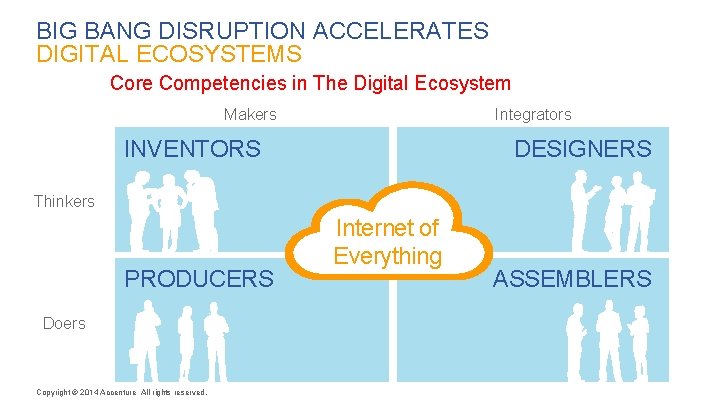 BIG BANG DISRUPTION ACCELERATES DIGITAL ECOSYSTEMS Core Competencies in The Digital Ecosystem Makers Integrators