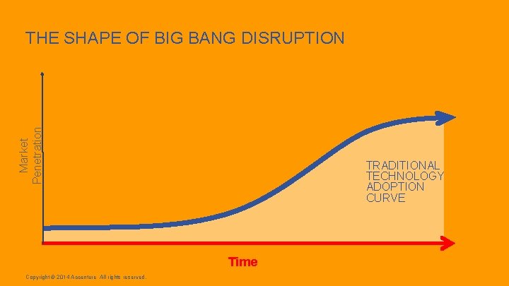 Market Penetration THE SHAPE OF BIG BANG DISRUPTION TRADITIONAL TECHNOLOGY ADOPTION CURVE Time Copyright