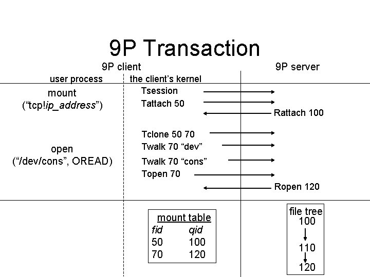 9 P Transaction 9 P client user process mount (“tcp!ip_address”) open (“/dev/cons”, OREAD) 9