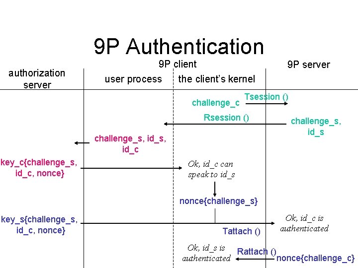 9 P Authentication authorization server 9 P client user process 9 P server the