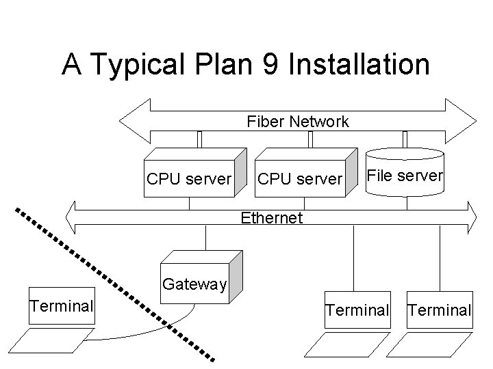 A Typical Plan 9 Installation Fiber Network CPU server File server Ethernet Gateway Terminal