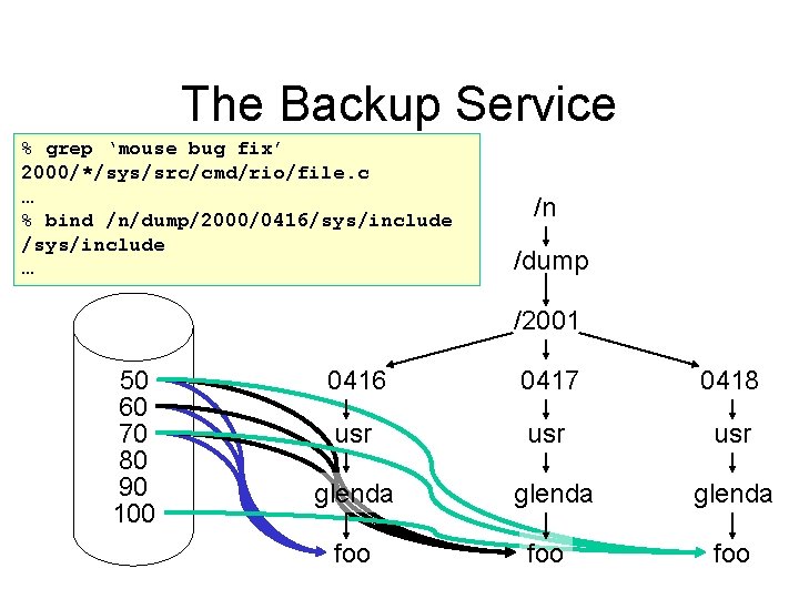The Backup Service % grep ‘mouse bug fix’ 2000/*/sys/src/cmd/rio/file. c … % bind /n/dump/2000/0416/sys/include